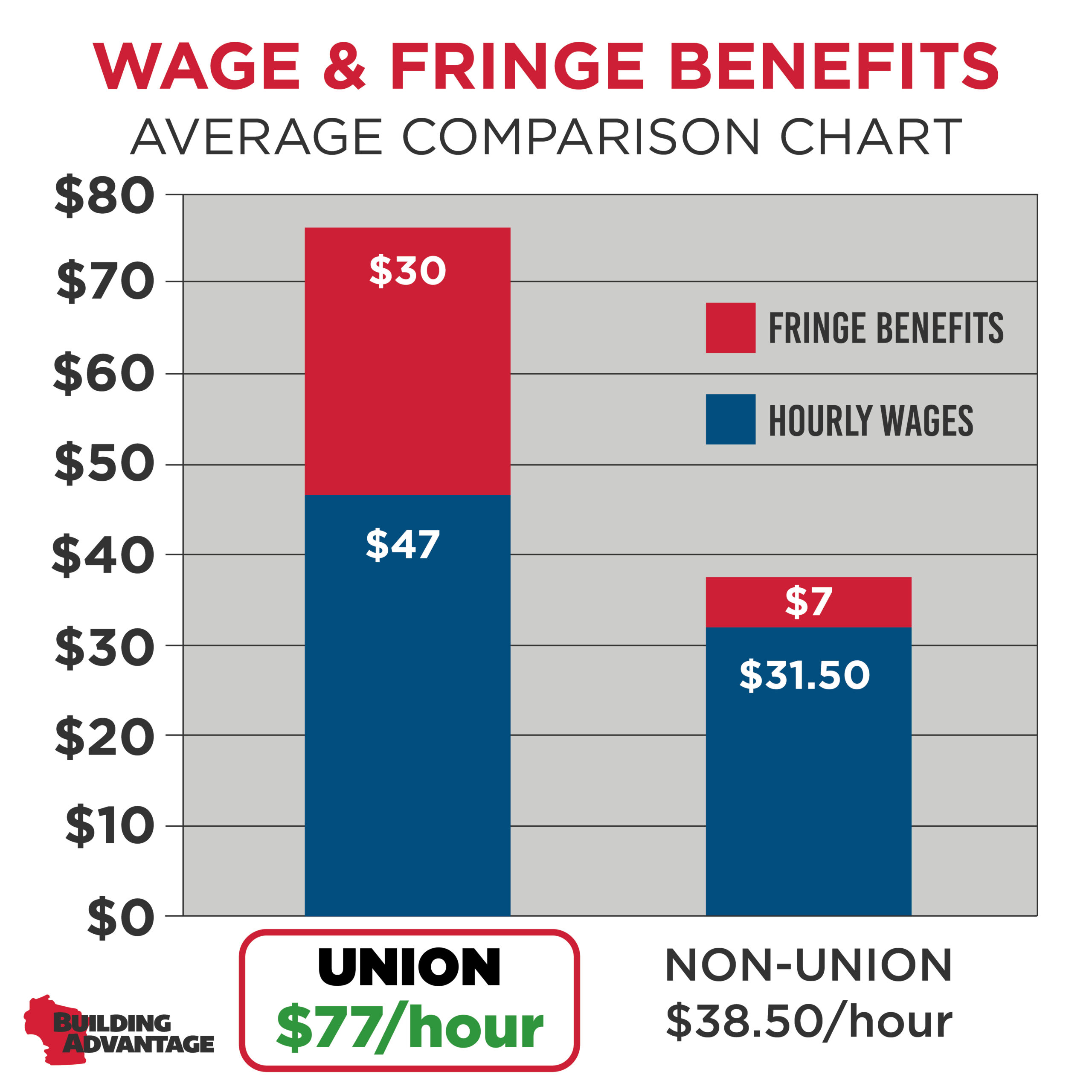 wage comparison